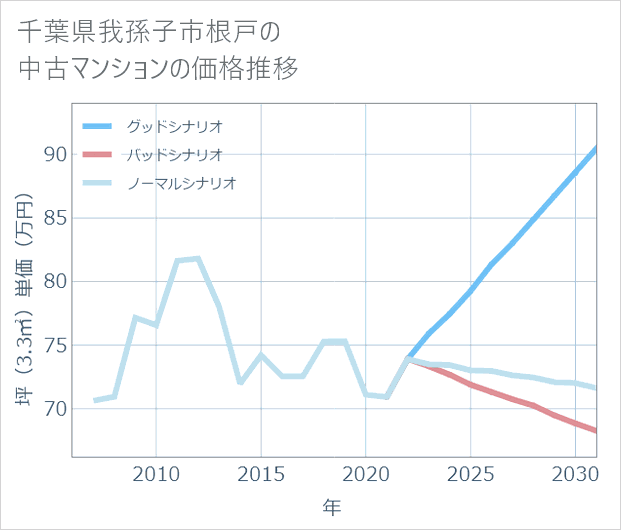 千葉県我孫子市根戸の中古マンション価格推移