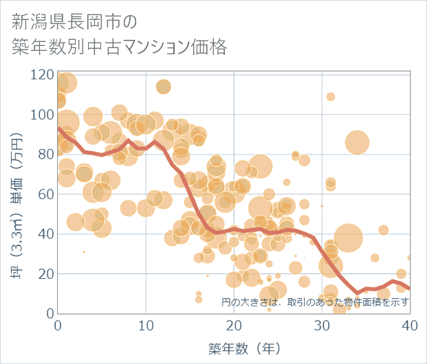 新潟県長岡市の築年数別の中古マンション坪単価