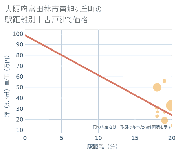大阪府富田林市南旭ケ丘町の徒歩距離別の中古戸建て坪単価