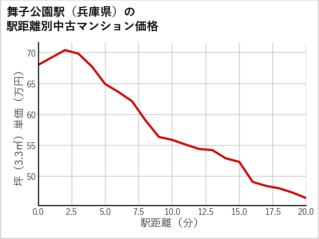 舞子公園駅（兵庫県）の徒歩距離別の中古マンション坪単価