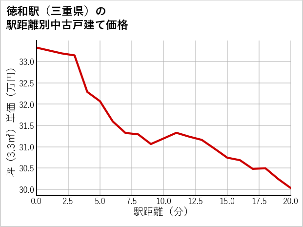 徳和駅（三重県）の徒歩距離別の中古戸建て坪単価