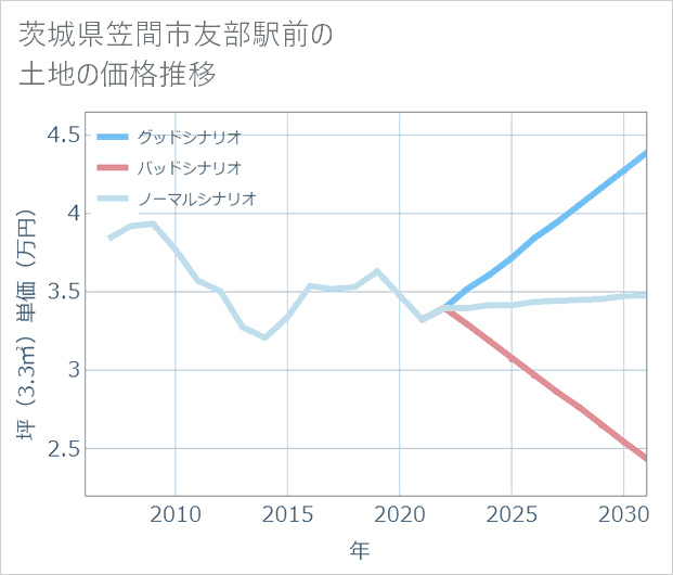 茨城県笠間市友部駅前の土地価格推移
