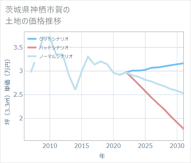 茨城県神栖市賀の土地価格推移