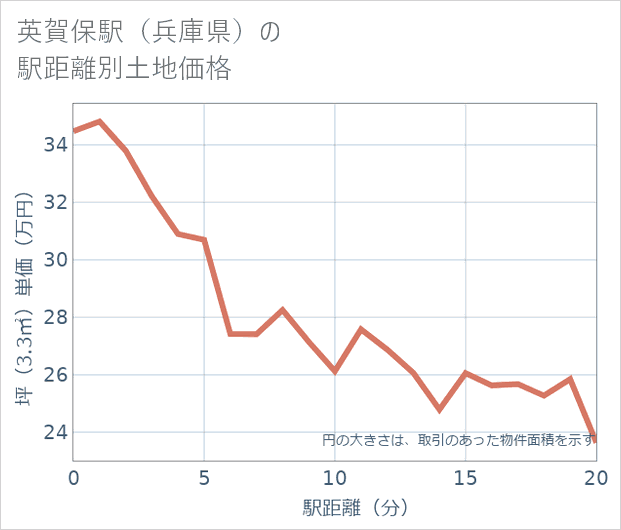 英賀保駅(兵庫県)の徒歩距離別の土地坪単価