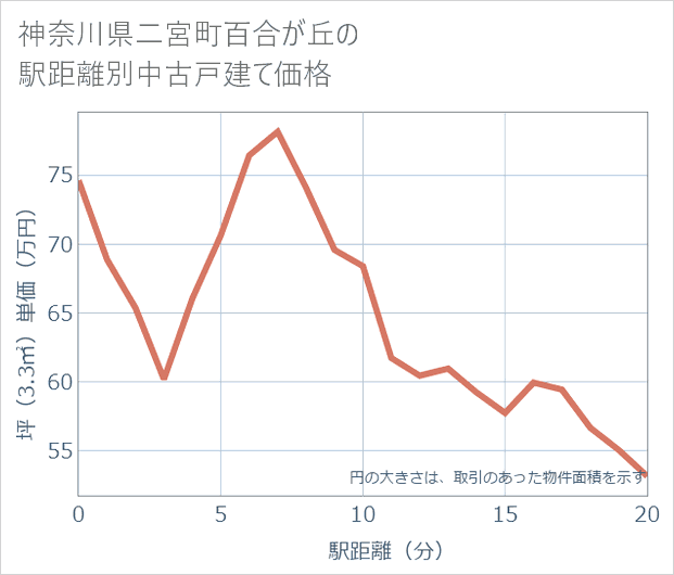 神奈川県二宮町百合が丘の徒歩距離別の中古戸建て坪単価