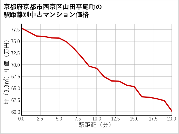 京都府京都市西京区山田平尾町の徒歩距離別の中古マンション坪単価