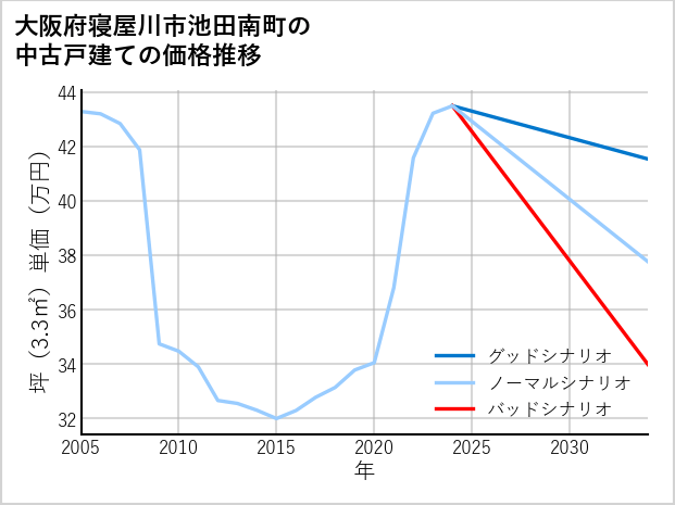 大阪府寝屋川市池田南町の中古戸建て価格推移