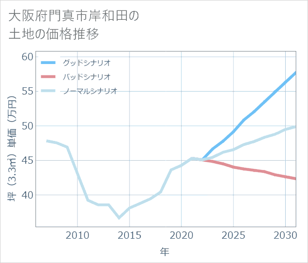 大阪府門真市岸和田の土地価格推移