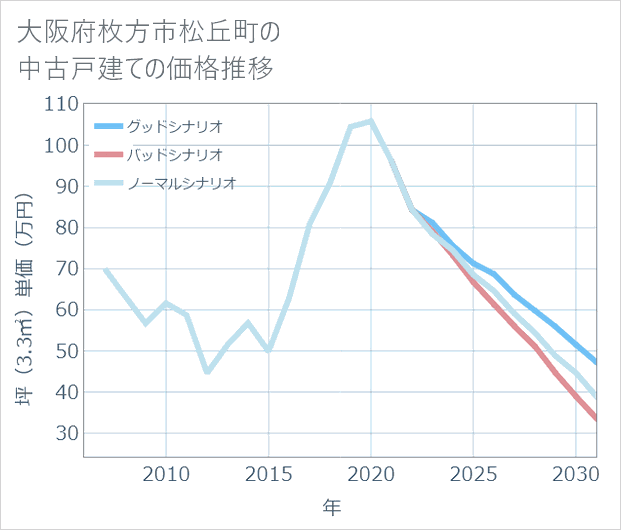 大阪府枚方市松丘町の中古戸建て価格推移