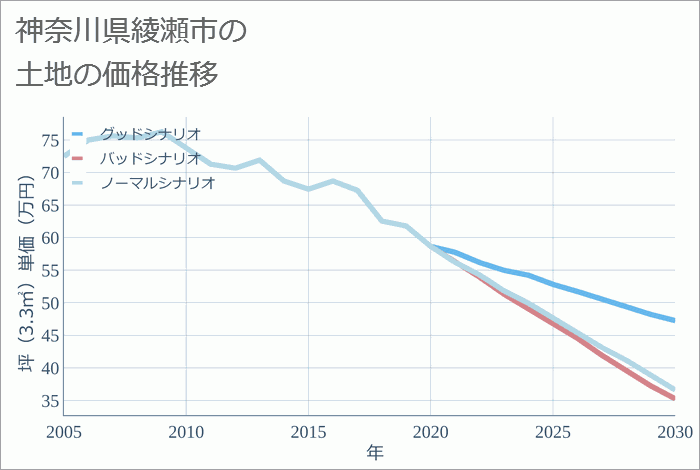 神奈川県綾瀬市の土地価格推移
