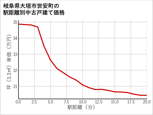 岐阜県大垣市世安町の徒歩距離別の中古戸建て坪単価