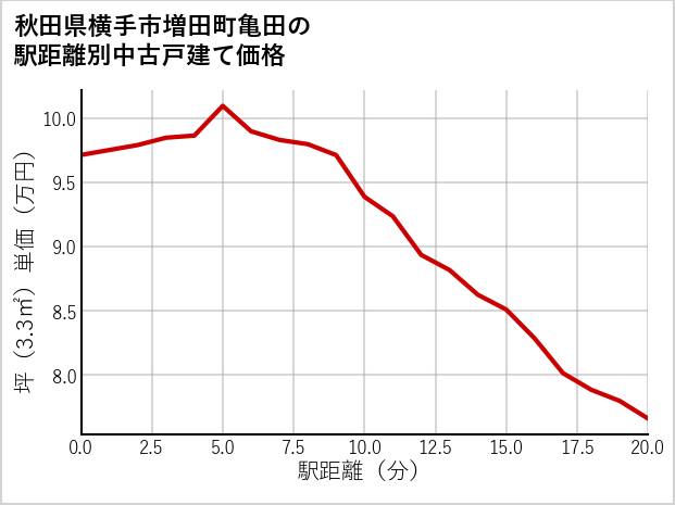 秋田県横手市増田町亀田の徒歩距離別の中古戸建て坪単価