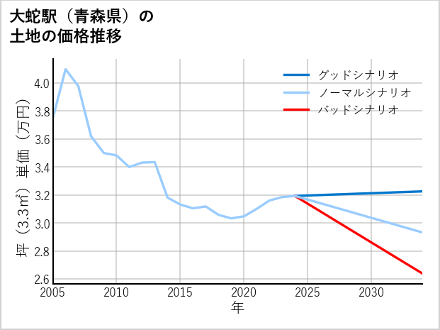 大蛇駅（青森県）の土地価格推移