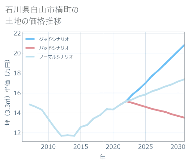 石川県白山市横町の土地価格推移