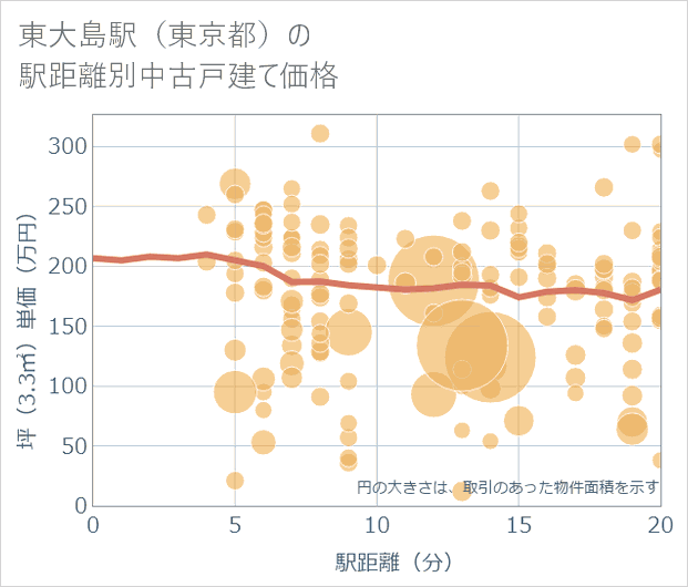 東大島駅(東京都)の徒歩距離別の中古戸建て坪単価