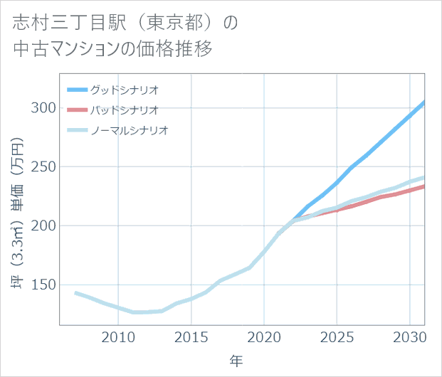 志村三丁目駅(東京都)の中古マンション価格推移