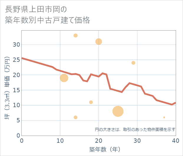 長野県上田市岡の築年数別の中古戸建て坪単価