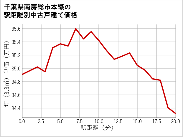 千葉県南房総市本織の徒歩距離別の中古戸建て坪単価