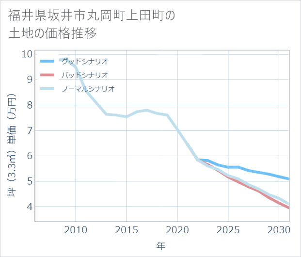 福井県坂井市丸岡町上田町の土地価格推移