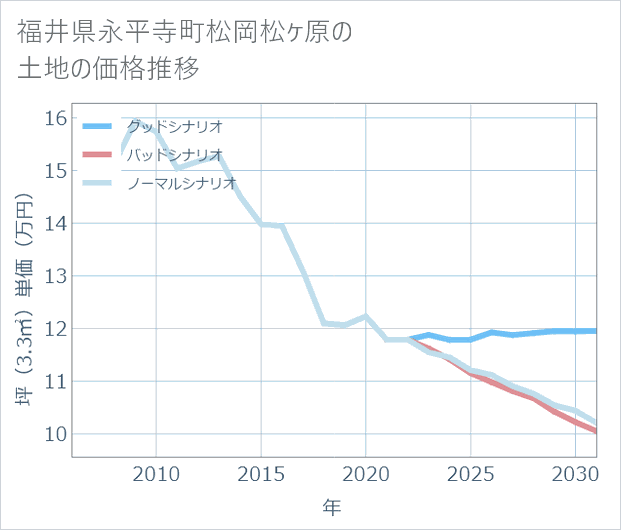 福井県永平寺町松岡松ケ原の土地価格推移