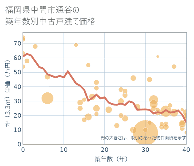 福岡県中間市通谷の築年数別の中古戸建て坪単価