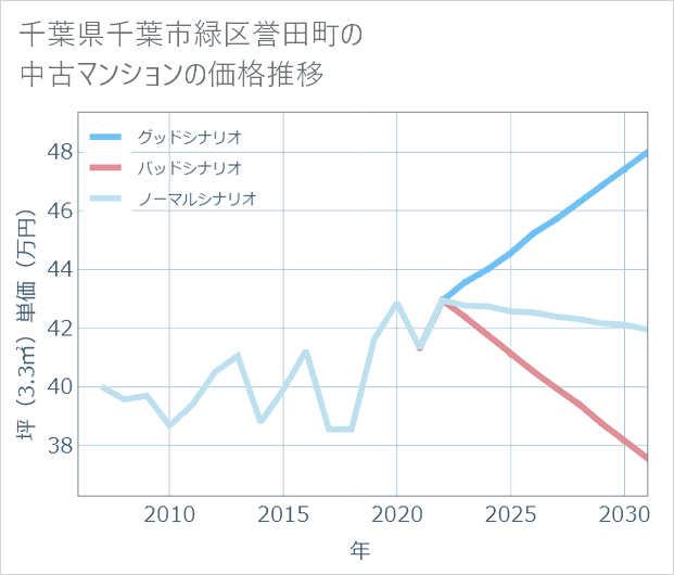 千葉県千葉市緑区誉田町の中古マンション価格推移