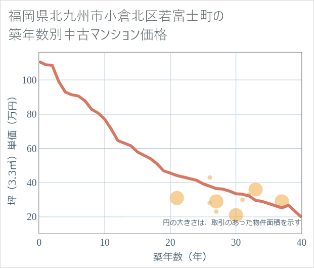 福岡県北九州市小倉北区若富士町の築年数別の中古マンション坪単価