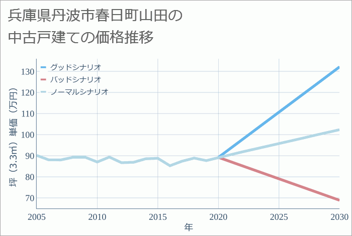 兵庫県丹波市春日町山田の中古戸建て価格推移