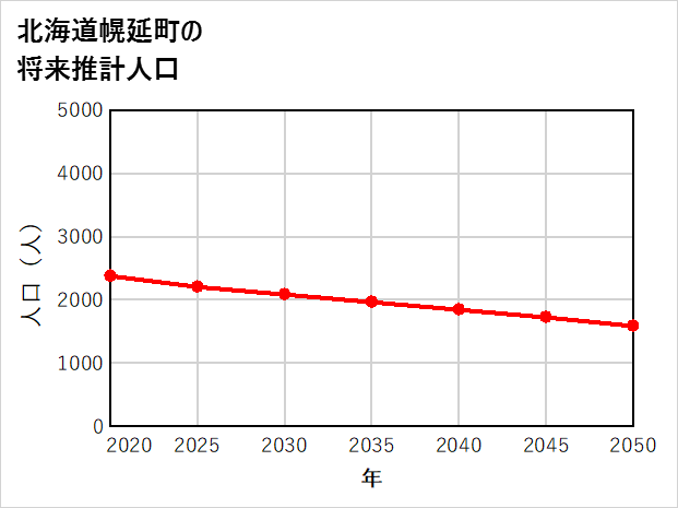 幌延町の将来推計人口