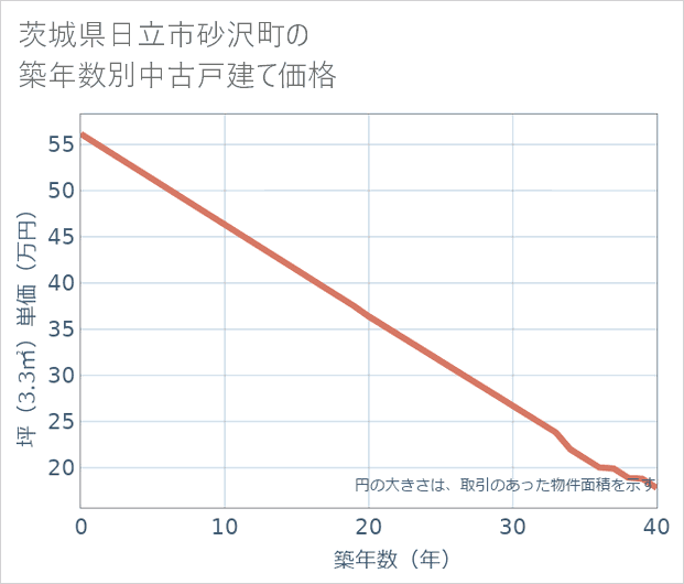 茨城県日立市砂沢町の築年数別の中古戸建て坪単価