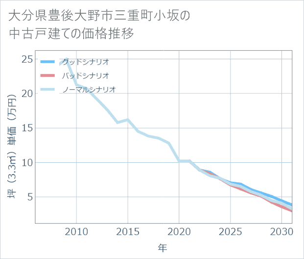 大分県豊後大野市三重町小坂の中古戸建て価格推移
