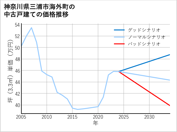 神奈川県三浦市海外町の中古戸建て価格推移