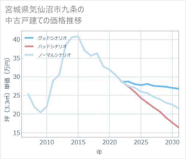 宮城県気仙沼市九条の中古戸建て価格推移