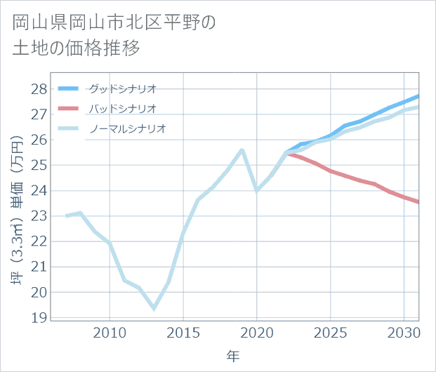 岡山県岡山市北区平野の土地価格推移