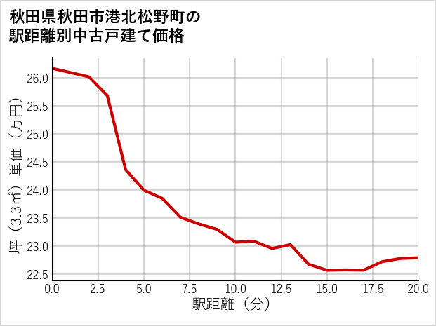 秋田県秋田市港北松野町の徒歩距離別の中古戸建て坪単価