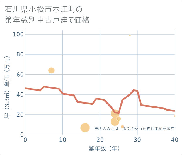 石川県小松市本江町の築年数別の中古戸建て坪単価