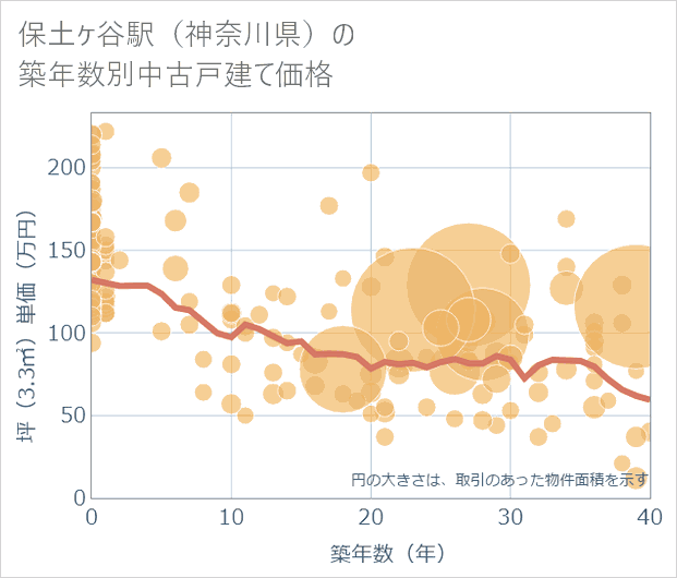 保土ケ谷駅(神奈川県)の築年数別の中古戸建て坪単価