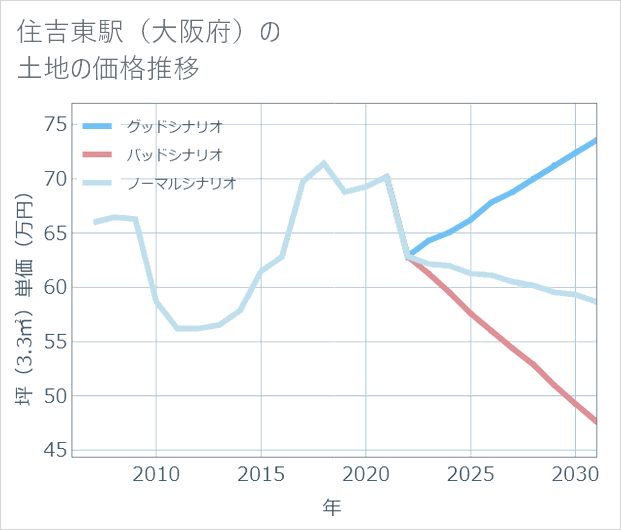 住吉東駅(大阪府)の土地価格推移
