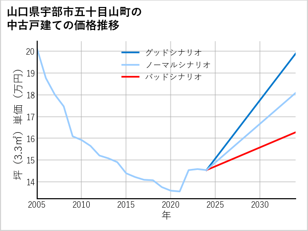 山口県宇部市五十目山町の中古戸建て価格推移