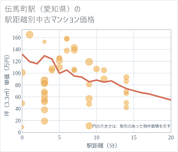 伝馬町駅(愛知県)の徒歩距離別の中古マンション坪単価