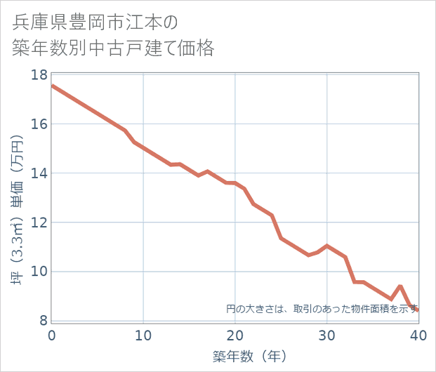兵庫県豊岡市江本の築年数別の中古戸建て坪単価