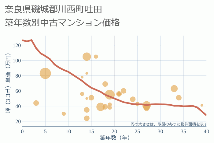 奈良県磯城郡川西町吐田の築年数別の中古マンション坪単価