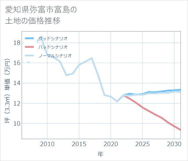 愛知県弥富市富島の土地価格推移