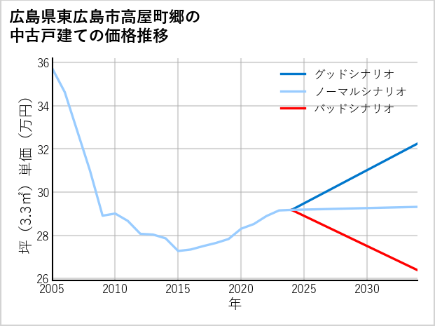 広島県東広島市高屋町郷の中古戸建て価格推移