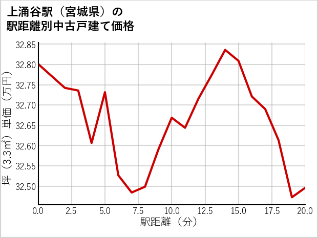 上涌谷駅（宮城県）の徒歩距離別の中古戸建て坪単価