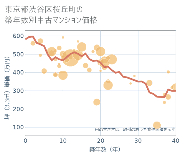 東京都渋谷区桜丘町の築年数別の中古マンション坪単価