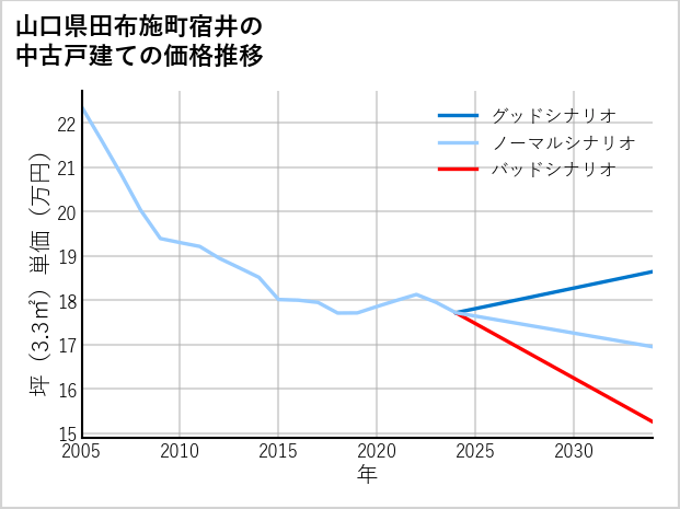 山口県田布施町宿井の中古戸建て価格推移