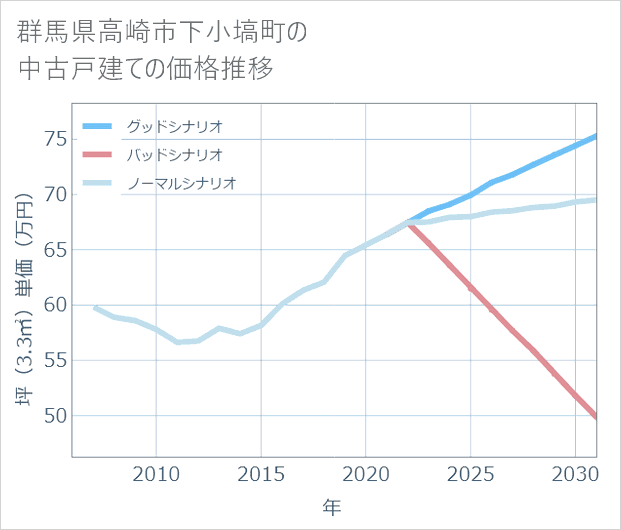 群馬県高崎市下小塙町の中古戸建て価格推移
