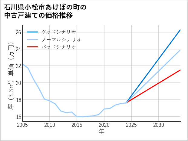 石川県小松市あけぼの町の中古戸建て価格推移