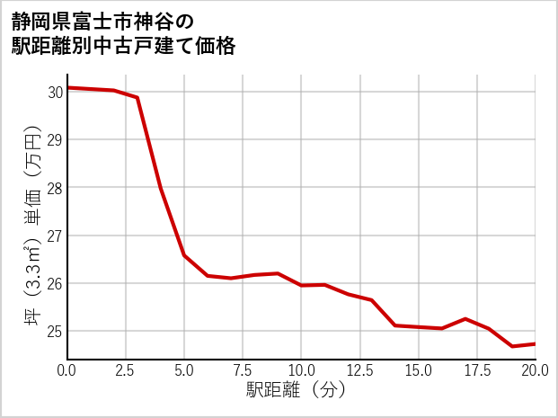静岡県富士市神谷の徒歩距離別の中古戸建て坪単価